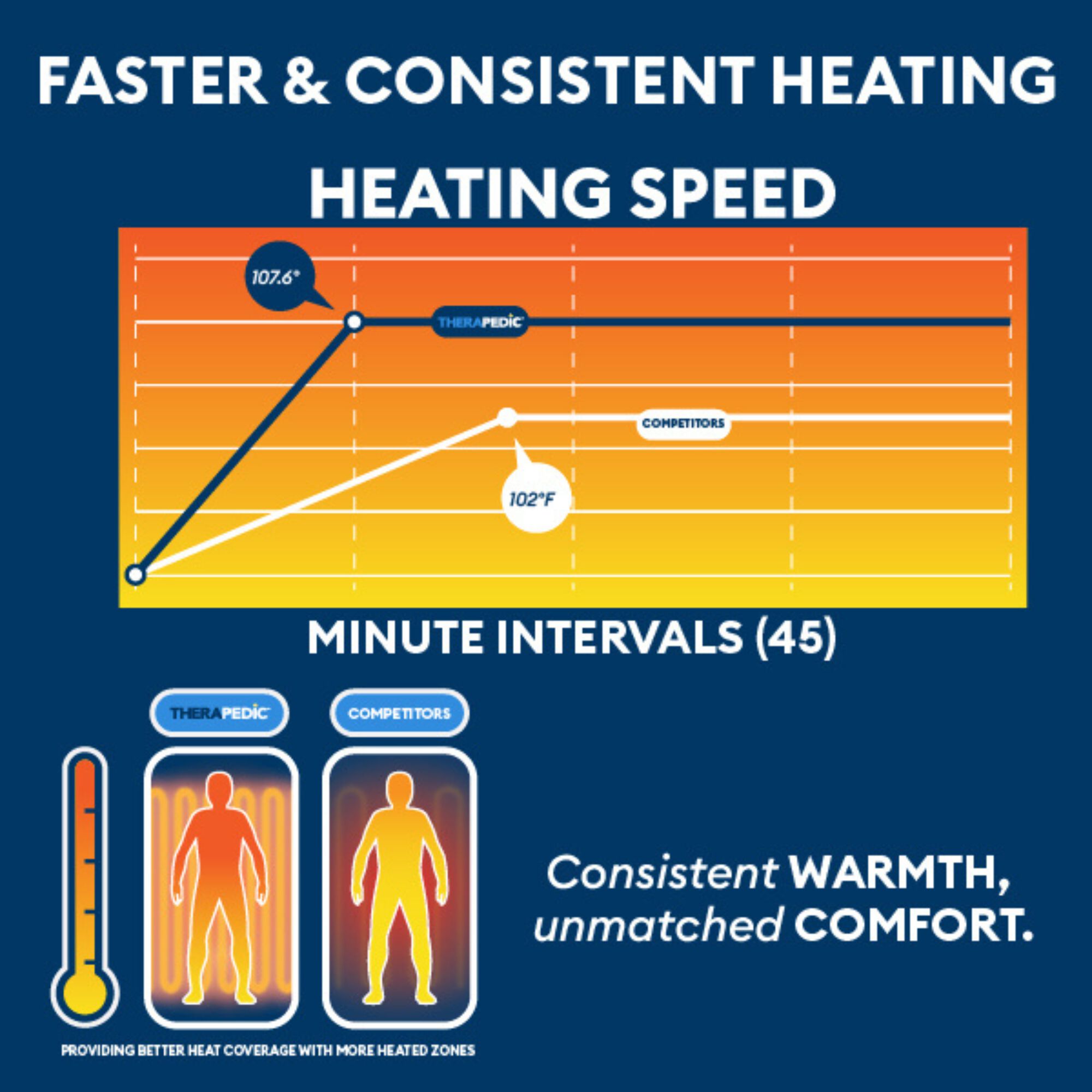 54 inches x 75 inches White Full Heated Mattress Pad, WHITE, alternate image number 5