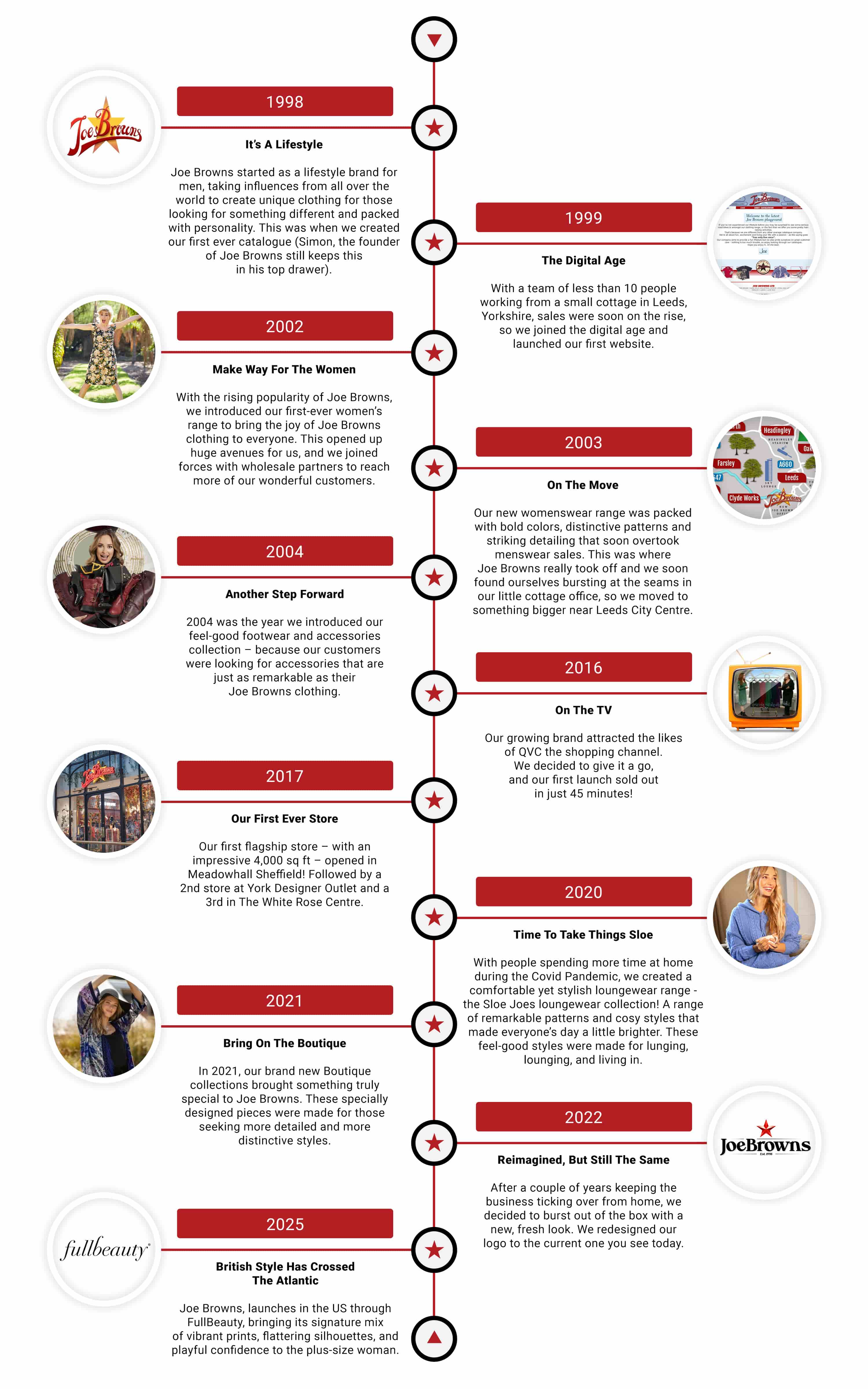 Joe Browns Timeline